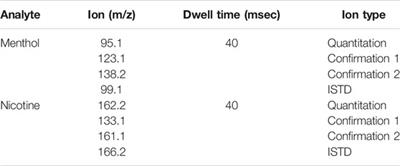 Isotope-Dilution Gas Chromatography-Mass Spectrometry Method for the Selective Detection of Nicotine and Menthol in E-Cigarette, or Vaping, Product Liquids and Aerosols